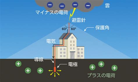 避雷針|第35回 避雷針の仕組み 